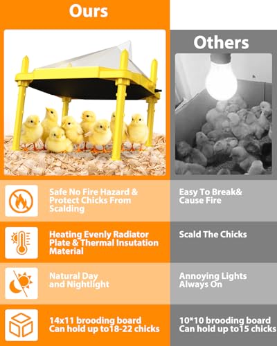 Chick Brooder Heating Plate, 14"x11"Adjustable Temperature & Height Heating Plate for Chicken with Anti-Roost Cone, Easy-Clean Poultry Coop Heater for Up to 18-22 Chicks (Yellow)