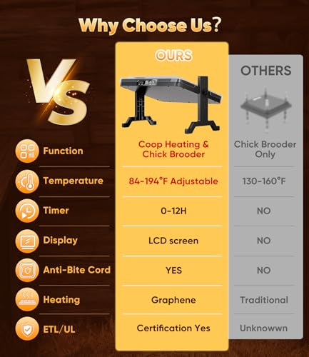 Smart Brooder Heating Plate, 2-in-1 Chicken Coop Heater & Chick Brooder, 200W Rapid Radiant Heat with Adjustable Temp 86~194℉ & Timer & Height & Angle, Peck-Resistant Power Cord, ETL/UL Certified Safe