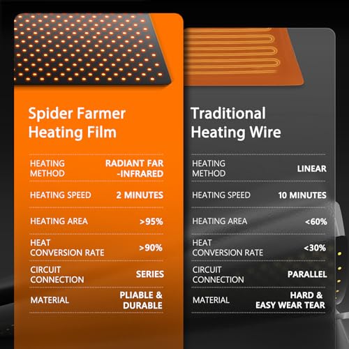 Spider Farmer 10"x20.75" Seedling Heat Mat with Built-in Thermostat | Fast & Uniform Heating, MET & UL Certified, IP67 Waterproof Plant Heating Pad for Seed Starting Germination Hydroponics - size: 10"x 20.75"