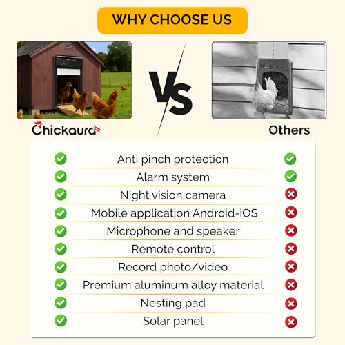 Automatic Chicken Coop Door Solar Powered with Nesting Pad - Waterproof Chicken Door with Timer, HD Camera, Anti-Pinch Protection, Mobile App & Remote Control, Alarm System, Mic & Speaker