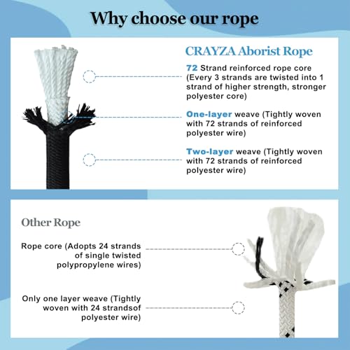 3/4 Inch x 50 Feet Double Braided Arborist Rigging Rope - Heavy Duty Polyester Rope for Tree Work Climbing Swing Nautical Outdoor Adventures, Black - size: 3/4inch x 50feet