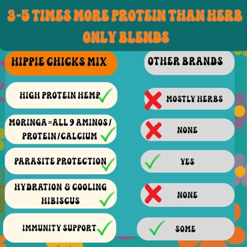 Thorns & Thyme Hippie Chix Mix Cooling Hemp Blend – Chicken Supplement for Heat Stress & Hydration – High-Protein Herbal Poultry Feed Supplement for Egg Production, Molting, Immunity & Pest Control