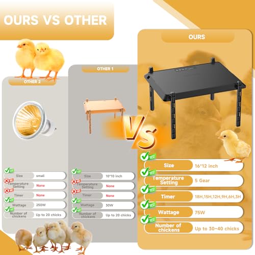 Chicken Coop Heater, 12 * 16inch Large Brooder Heater Plate for Chicks, Adjustable Height Brooder Warmer for 30-40 Baby Chicks, 5 Level Temp Adjustable Heating Plate, 75 Watt, Energy-Efficient & Safe