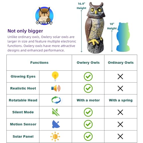 Large Solar Owl with Motion Detector, Flashing Eyes, Spinning Head, Realistic Hooting and Silent Mode, Garden Owl, Outdoor Statue, Decoration for Home, Garden, Patio and Fence